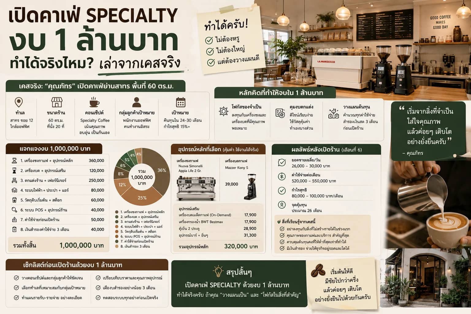 อินโฟกราฟิกสรุปงบเปิดคาเฟ่ specialty 1 ล้านบาทปี 2026 พร้อมตัวอย่างเคสจริงร้านกาแฟ