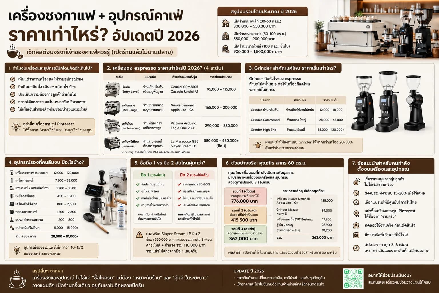 อินโฟกราฟิกราคาเครื่องชงกาแฟและอุปกรณ์คาเฟ่ปี 2026 สำหรับวางงบเปิดคาเฟ่ specialty