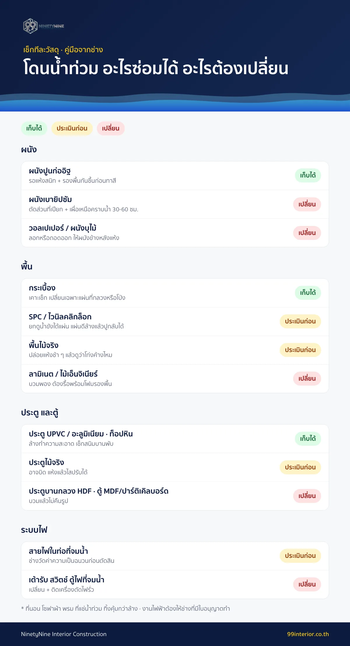 ตารางตัดสินใจว่าวัสดุไหนในบ้านโดนน้ำท่วมแล้วซ่อมได้ อะไรต้องประเมิน และอะไรต้องเปลี่ยน