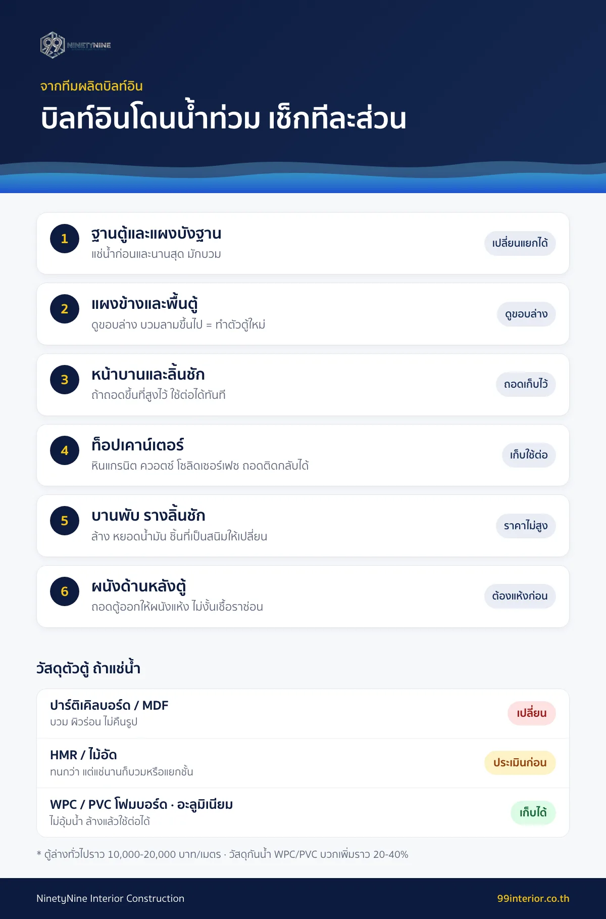 วิธีเช็กตู้บิลท์อินโดนน้ำท่วมทีละส่วน และวัสดุตู้แบบไหนซ่อมได้หรือต้องเปลี่ยน