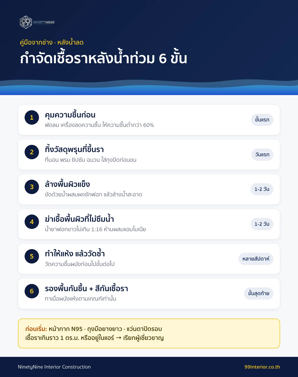 ขั้นตอนกำจัดเชื้อราและกลิ่นอับหลังน้ำท่วม 6 ขั้น เริ่มจากคุมความชื้นจนถึงทาสีกันเชื้อรา