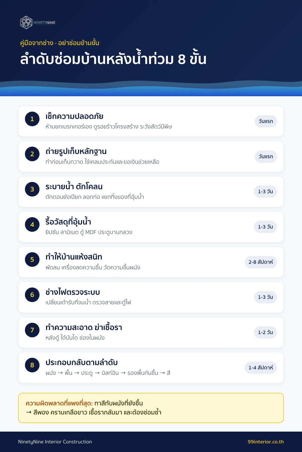 ลำดับซ่อมบ้านหลังน้ำท่วม 8 ขั้น ตั้งแต่เช็กความปลอดภัยจนถึงทาสี