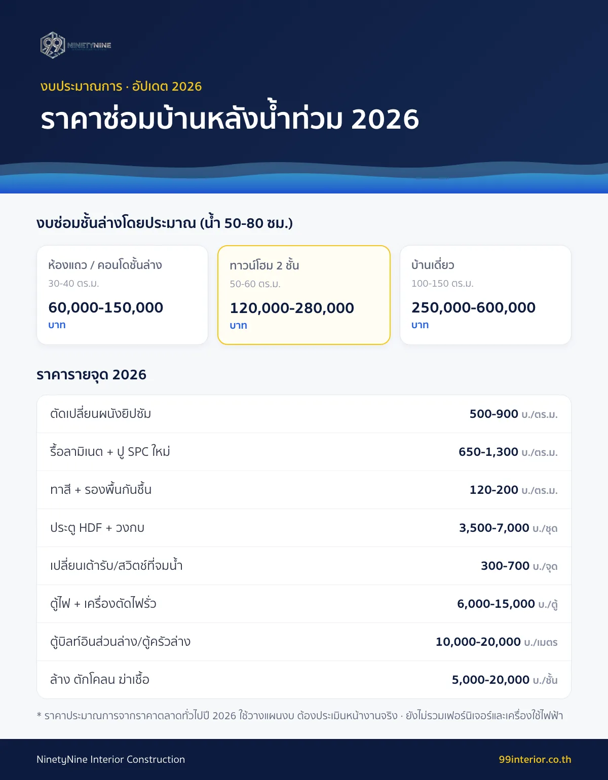 สรุปราคาซ่อมบ้านหลังน้ำท่วม 2026 รายจุด ผนัง พื้น ประตู บิลท์อิน ระบบไฟ