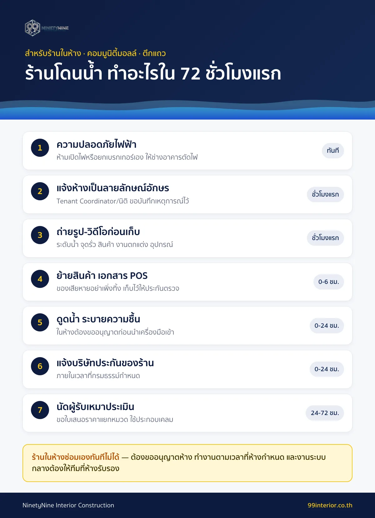 สิ่งที่เจ้าของร้านต้องทำใน 72 ชั่วโมงแรกเมื่อน้ำเข้าร้าน 7 ขั้น